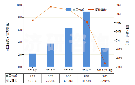 2011-2015年9月中國牙科用蠟及造型膏(成套、零售包裝或制成片狀、馬蹄形、條狀及類似形狀的)(HS34070010)出口總額及增速統(tǒng)計